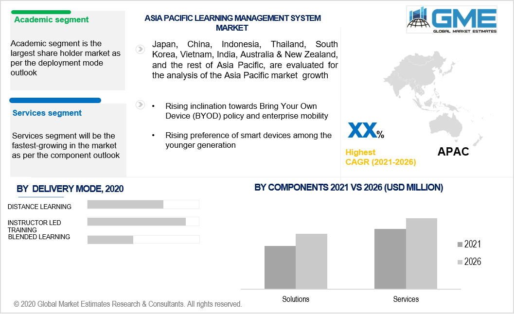 asia pacific learning management system market